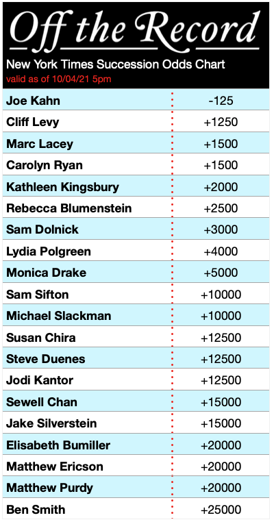 NYT Succession Odds Chart